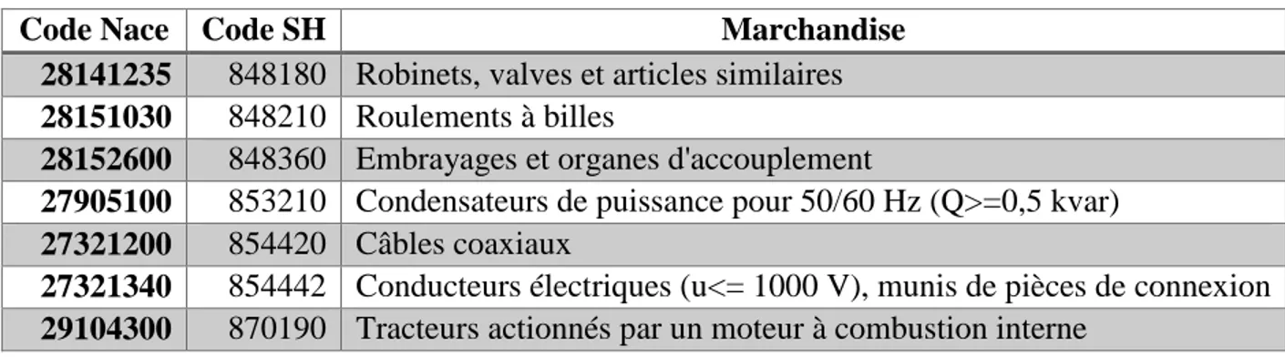 Tableau 4.3: Correspondance de certaines marchandises du code NACE et du code SH.  