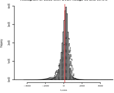 Figure 5.2: Histogram of one step CVaR-hedged loss at level α = 95% (normal
