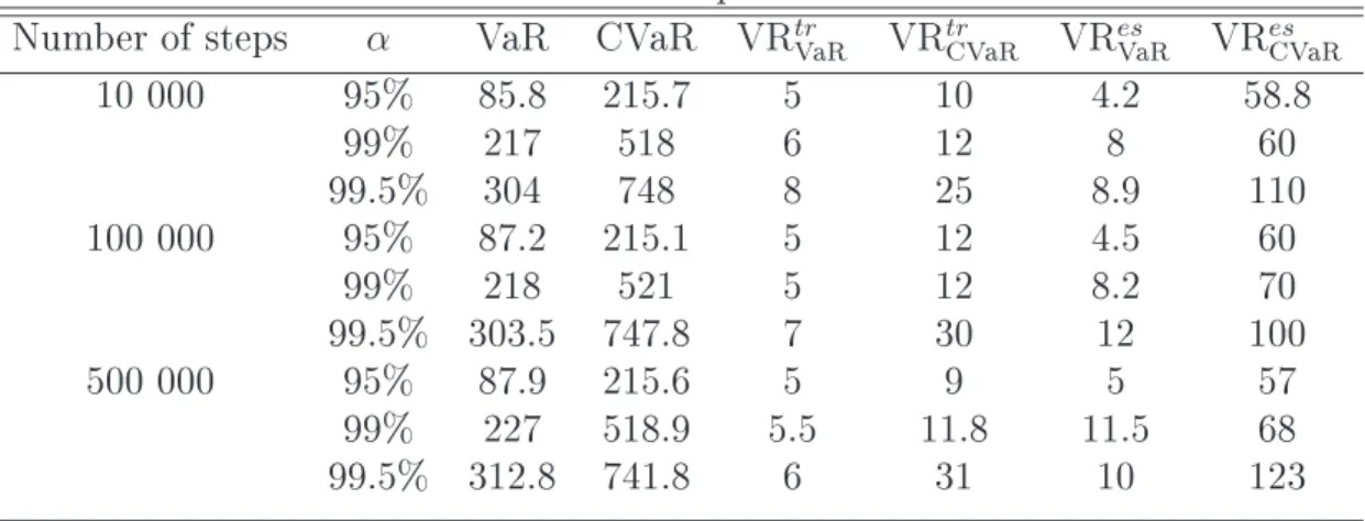 Table 4 
ompares the varian
e redu
tion ratios of the V aR α and CVaR α algorithms