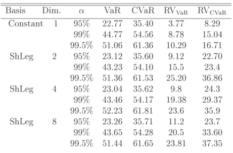 Table 3.4: VaR, CV aR and varian
e ratios obtained using the Legendre basis in the