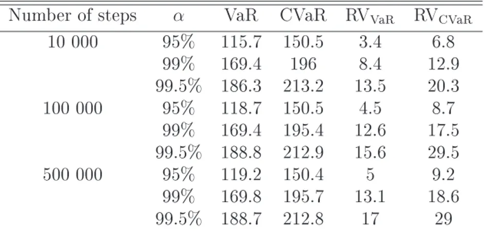Table 3.10: VaR, CV aR and varian
e ratios obtained using the nite dimensional