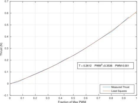 Figure 3.3 Total Thrust Produced as a Function of PWM Register Fraction