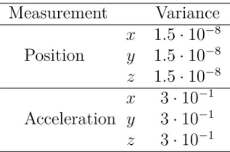 Table 3.3 Crazyflie 2.0 White Noise Signal Variances Measurement Variance Position x 1.5 · 10 −8y1.5 · 10−8 z 1.5 · 10 −8 Acceleration x 3 · 10 −1y3 · 10−1 z 3 · 10 −1