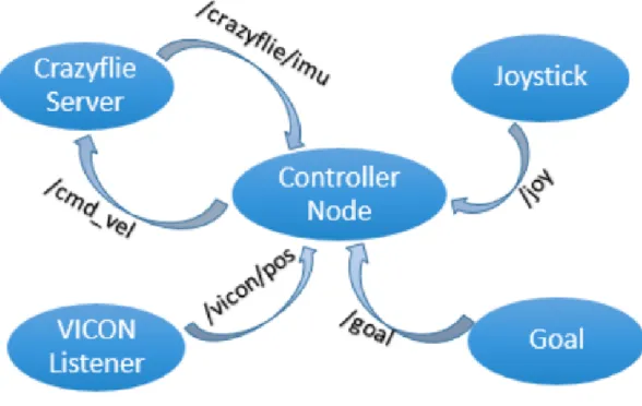 Figure 4.1 ROS Node Architecture, from [2]