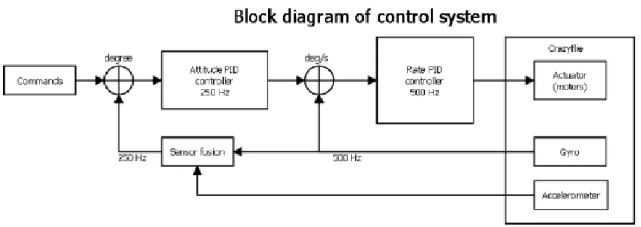 Figure 4.4 Crazyflie 2.0 Attitude Controller 5