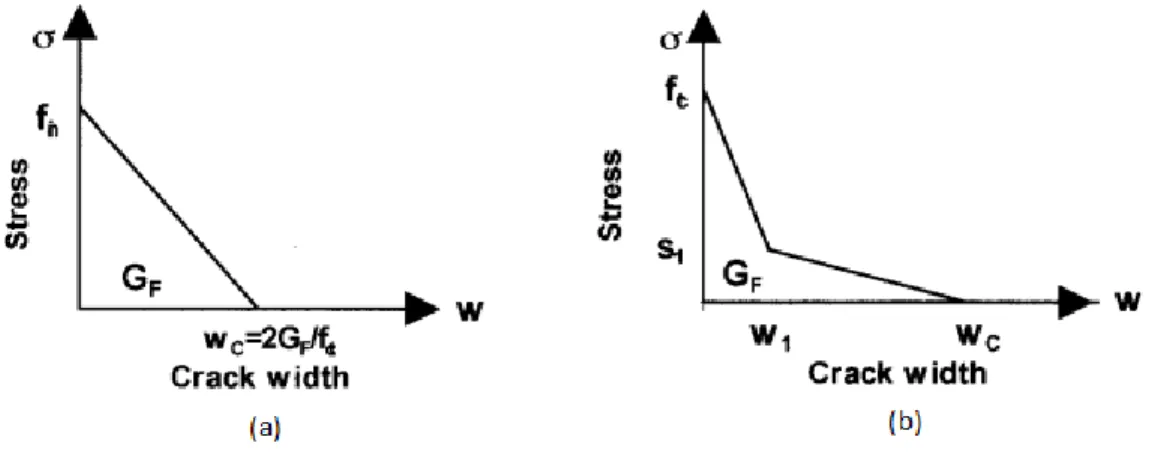 Figure 8 : Courbe de contrainte-ouverture de fissure selon loi linéaire (a) et bilinéaire (b) (ICOLD,  2008) 
