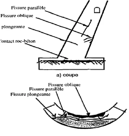 Figure 12 : Types de fissures du barrage Daniel-Johnson (Lapointe, 1997)  1.3.2.1  Fissures de contact roc-béton 