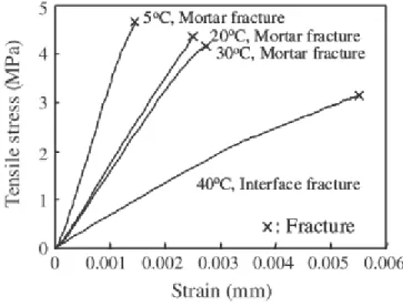 Figure 17 : Comportement de déformation en traction de spécimens de mortier réparés à l’époxy  en fonction de la température (Shin, et al., 2011)  