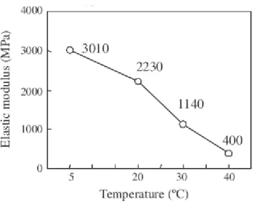 Figure 18 : Relation entre le module élastique et la température de l’époxy (Shin, et al., 2011)  Par ailleurs, un module d’élasticité trop élevé peut engendrer un matériau de réparation fragile, qui  peut fissurer