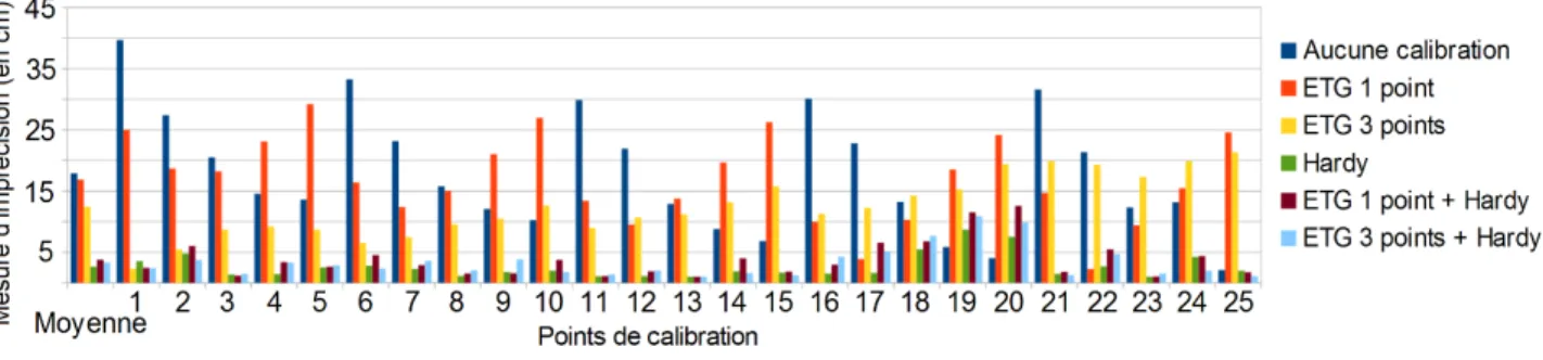 Figure 3.14 Mesures d’imprécision, moyenne et par indice de point de calibration, obtenues avec différentes méthodes de calibration.