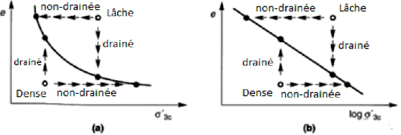 Figure 1- 4 Cheminement du sol à la ligne d’état critique : a) échelle arithmétique b) échelle  logarithmique (figure adaptée de Kramer,1996) 