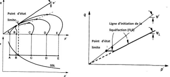 Figure 1- 10 Surface de liquéfaction a) chemin de contraintes et ligne d’état limite b) Ligne de  rupture et surface de liquéfaction (figure tirée de Kramer, 1996) 