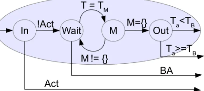 Figure 2.4 Schématisation de la sous-machine à états finis des états N du GMD. (image de Leduc (2016))