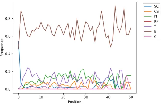 Figure 3.2 Les distributions dans le temps des fréquences des actions des séquences en état bloqué