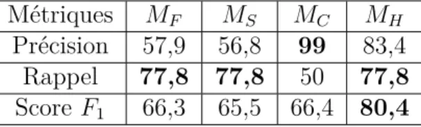 Tableau 3.5 Performances moyennes des métriques en pourcentage pour tous les modèles pour l’entraînement et la validation (85/15) avec 10 échantillonnages sur la prédiction de H pour α 1 = 0, 18 et α 2 = 0, 80.