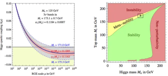 Figure 1.15: Stability of the Higgs potential extrapolated to the Planck scale from [ 59 ].