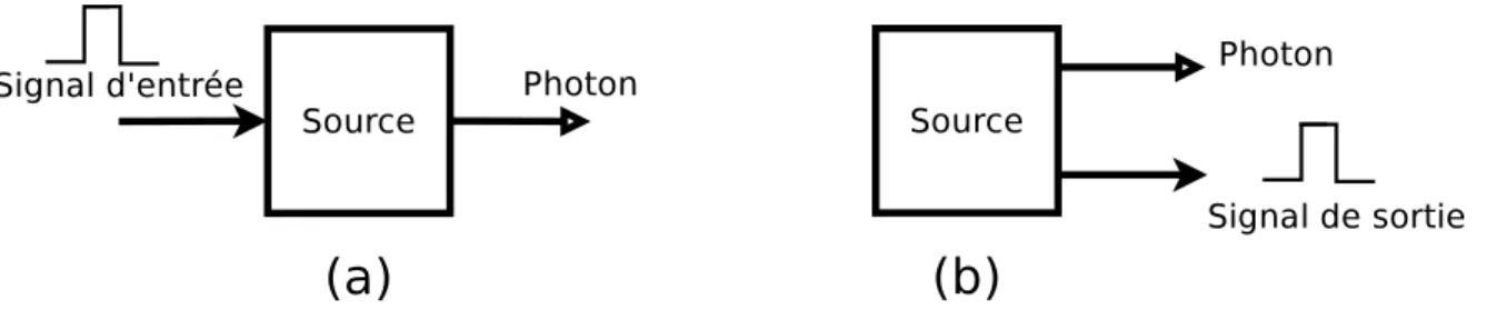 Figure 2.1 Sch´ema de principe simplifi´e a) d’une source de photons sur demande b) source de photons annonc´es.