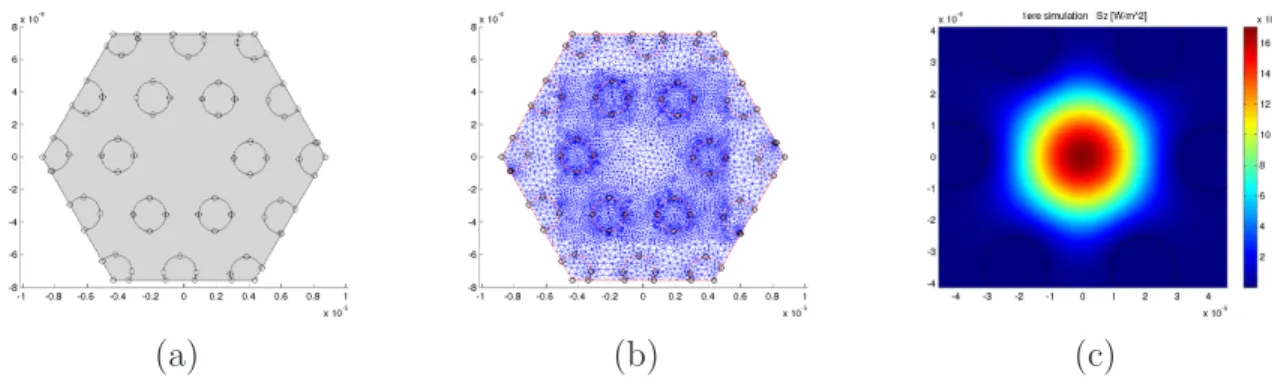 Figure 3.4 Diff´erentes ´etapes de simulations : (a) d´efinition de la g´eom´etrie, (b) maillage,