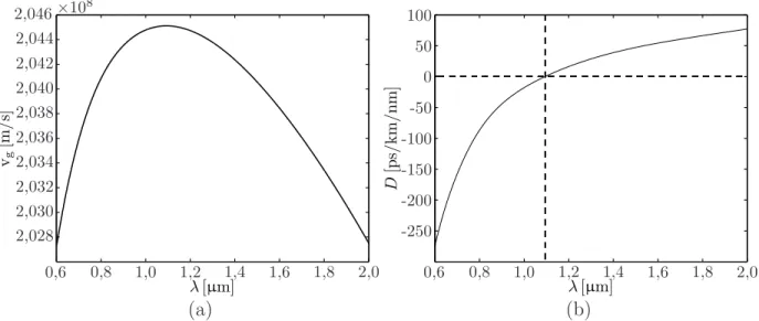 Figure 3.6 Param`etre de propagation de la fibre T431C : (a) vitesse de groupe, (b) dispersion