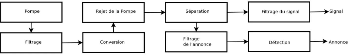 Figure 4.1 D´ecomposition en modules d’une source de photons annonc´es.
