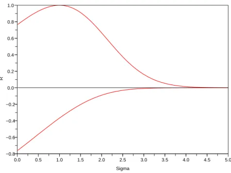 Figure 1.1: Fréchet bounds for R = ρ(X) as a function of σ.