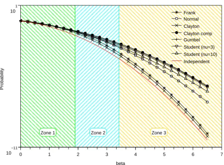 Figure 2.2: Evolution of the probability of failure with β, for diﬀerent copulas with the same Spearman rho (ρ S = 0.5)