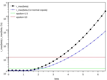 Figure 2.3: Evolution of r max (β) and r max (C 0 , β) for ρ S = 0.5. We see that the range over