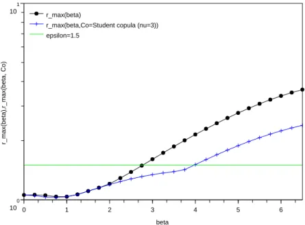 Figure 2.5: Evolution of r max (β) and r max (C 0 , β) for ρ S = 0.5. We see that the range over