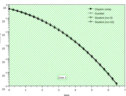 Figure 2.6: Evolution of the probability of failure with β, for diﬀerent copulas with the same Spearman rho (ρ S = 0.5) and positive coeﬃcient of upper tail dependence (λ U > 0).