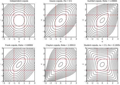 Figure 3.1: Iso-density contours of bivariate distributions with standard normal marginal distributions and diﬀerent copulas such that the resulting linear correlation coeﬃcient is equal to 0.5 (all the graphs excepted the upper-left one)