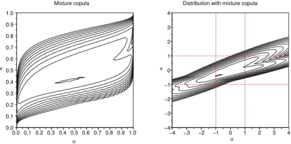 Figure 3.2: Iso-density contours of a copula of a normal mixture (left picture) and a distribution (right picture) with this copula and standard normal marginal distributions