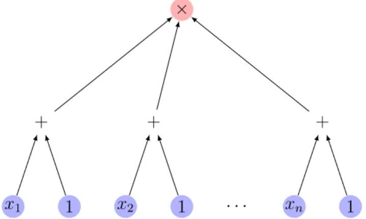 Figure 1.2: Arithmetic circuit of size 3n that computes Q n