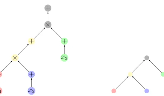Figure 1.6: Association between gates in a parse formula and nodes in the shape. Gates and nodes of same color are associated