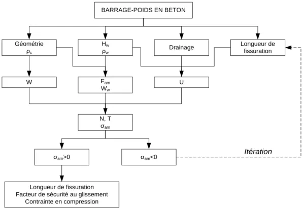 Figure 2.3. Processus itératif de calcul de la longueur de fissuration 
