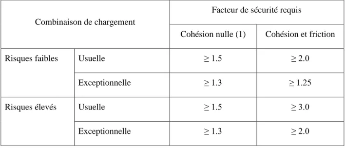 Tableau 2.4. Facteurs de sécurité déterministes au glissement requis selon des conséquences d'une  défaillance (FERC 2002) 