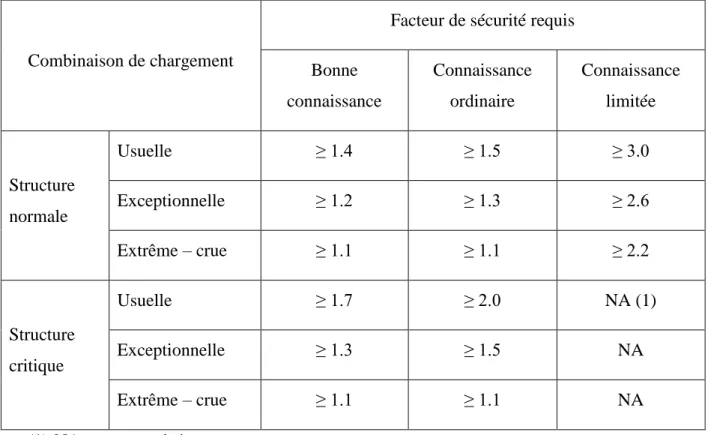 Tableau 2.5. Facteurs de sécurité déterministes au glissement requis selon les conséquences d'une  défaillance et la connaissance des paramètres (USACE 2005) 