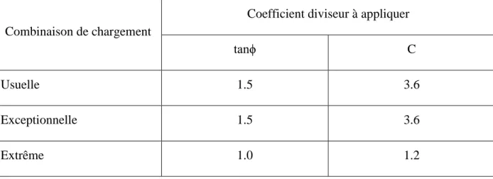 Tableau 2.6. Coefficients partiels de réduction des paramètres de résistance selon Rocha (1974) 