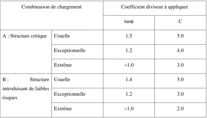 Tableau  2.8.  Coefficients  partiels  de  réduction  des  paramètres  de  résistance  selon  SPANCOLD  (2003) 