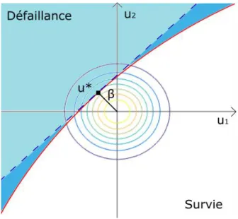 Figure 2.10. Approximation linéaire de la surface d'état-limite - Concept utilisé pour les  méthodes FORM et SORM (Melchers 1999) 