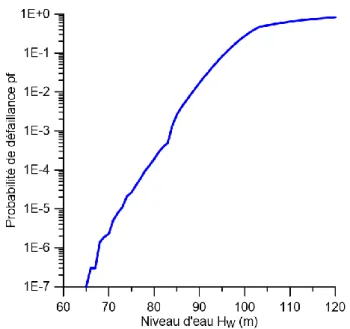 Figure 2.12. Exemple de courbe de fragilité pour l’intensité de la sollicitation décrite par le  niveau d’eau appliqué  