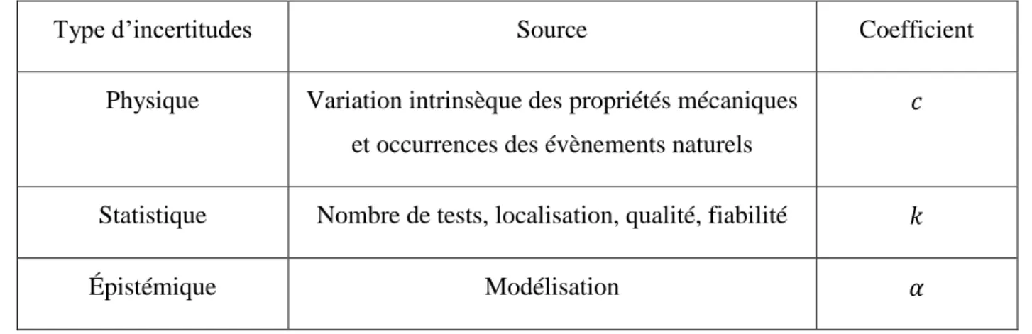 Tableau 2.11. Types d'incertitudes selon leur origine et coefficients associés pour la méthode AFS 