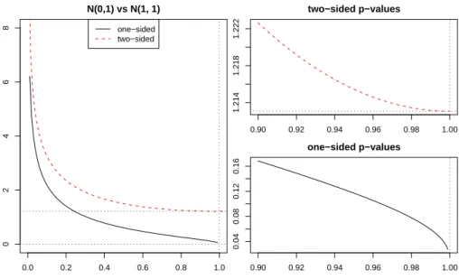 Figure 2. Density of one- and two-sided p-values under the alternative hypothesis for the location model N (0, 1) versus N (1, 1)