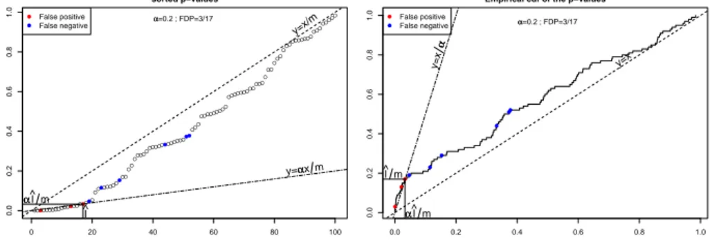 Figure 1. Interpr´etations duales du seuil de d´ecision de la proc´edure BH95.