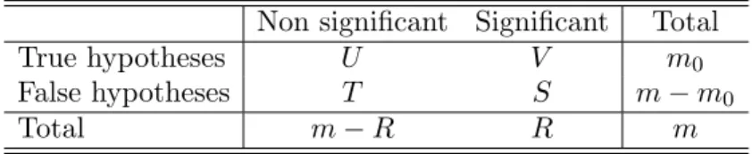 Table 2. Outcome of a multiple testing procedure.
