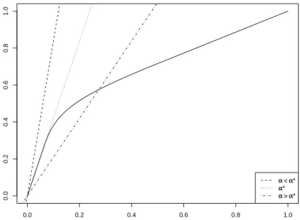 Figure 1. Critical value of the BH95 procedure for Laplace test statistics with location parameter θ = 2, and π 0 = 0.5.