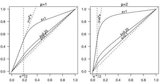 Figure 1. Criticality of the Laplace multiple comparison problem: distribution function of the p-values under a Laplace mixture