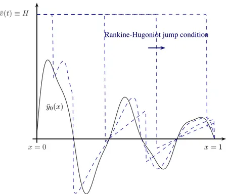 Figure 2.2 – Overriding of an initial data ¯ y 0 (x) by some constant state ¯ y(x) ≡ H for system ( 2.6 ).