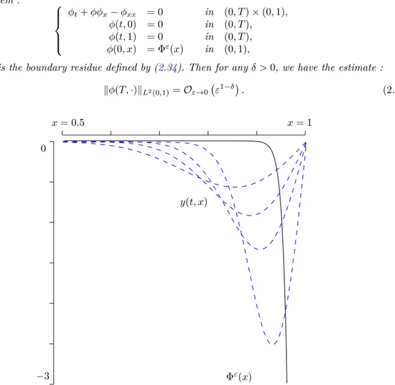 Figure 2.5 – Numerical simulation of the dissipation of the boundary residue Φ ε (·). At time t = 0, the boundary residue was of size kΦ ε (·)k