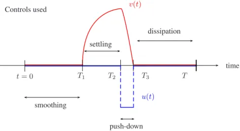 Figure 2.6 – Approximate null-controllability strategy.