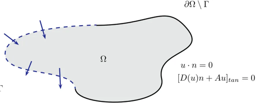 Figure 4.1 – Setting of the main Navier-Stokes control problem. We define the space L 2